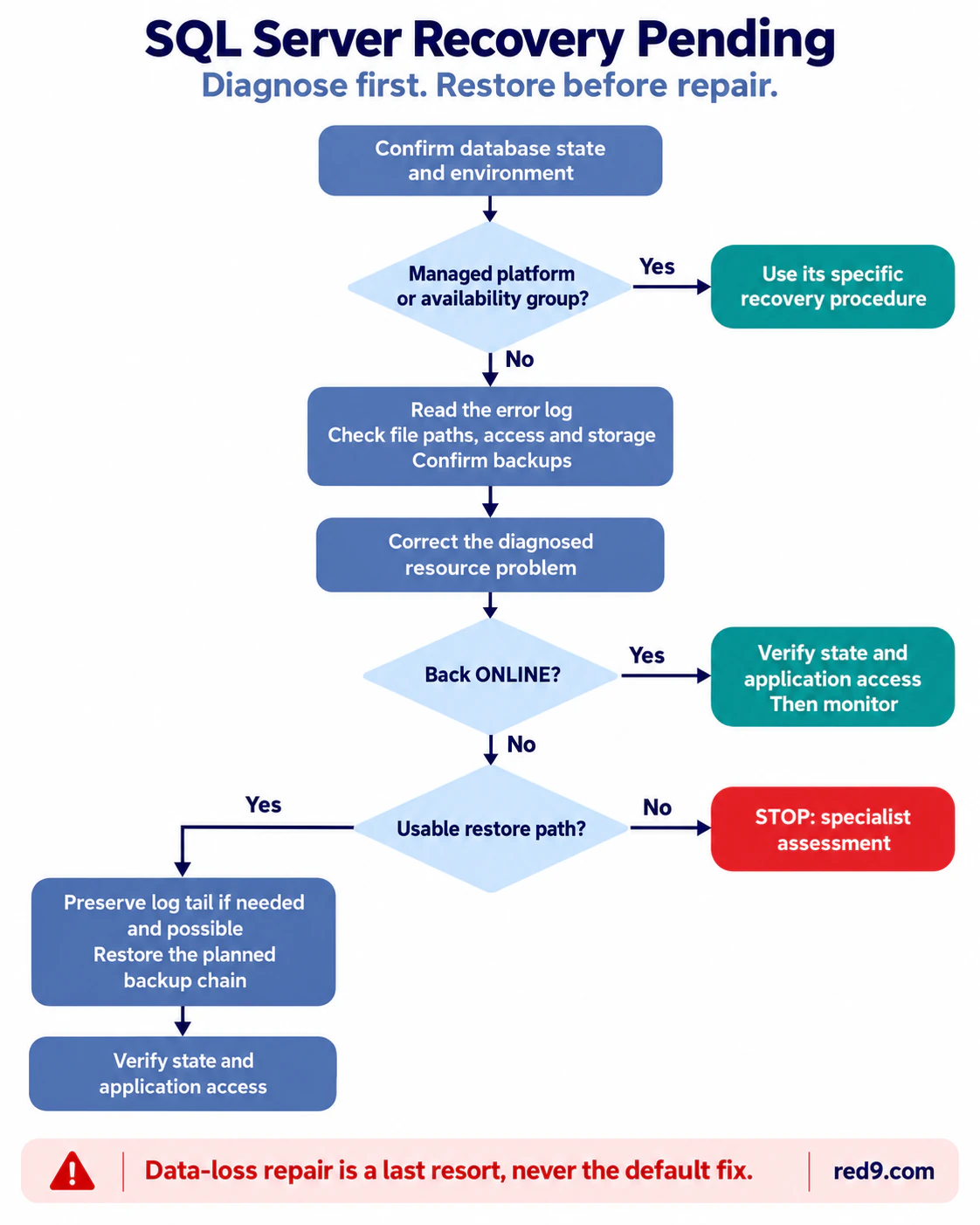 Restore-first decision flow: diagnose a standalone SQL Server database, verify if ONLINE, otherwise use a planned restore or stop for specialist assessment.