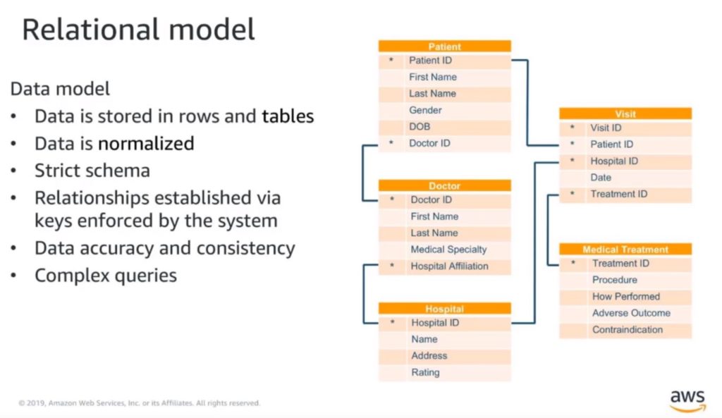 Figure 1 – Relational model
