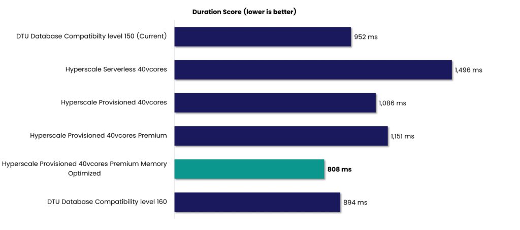 Duration Score (ms) comparison across Azure SQL Deployment Models