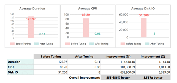 SQL Server performance tuning results showing before-and-after metrics